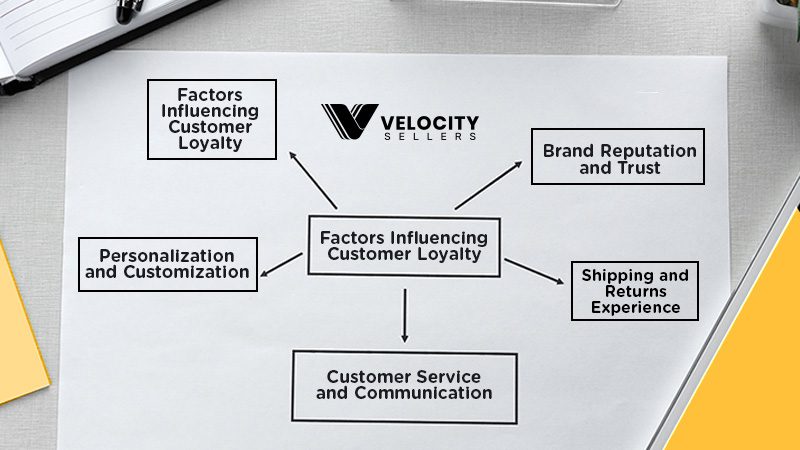 Hierarchical structure illustrating the core elements of customer loyalty influence