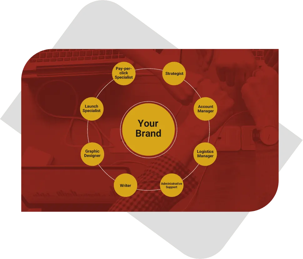 A diagram with "Your Brand" at the center, surrounded by labeled circles representing roles such as strategist, account manager, logistics manager, administrative support, writer, graphic designer, launch specialist, and pay-per-click specialist, overlaid on a red-tinted background with a teamwork-themed image.